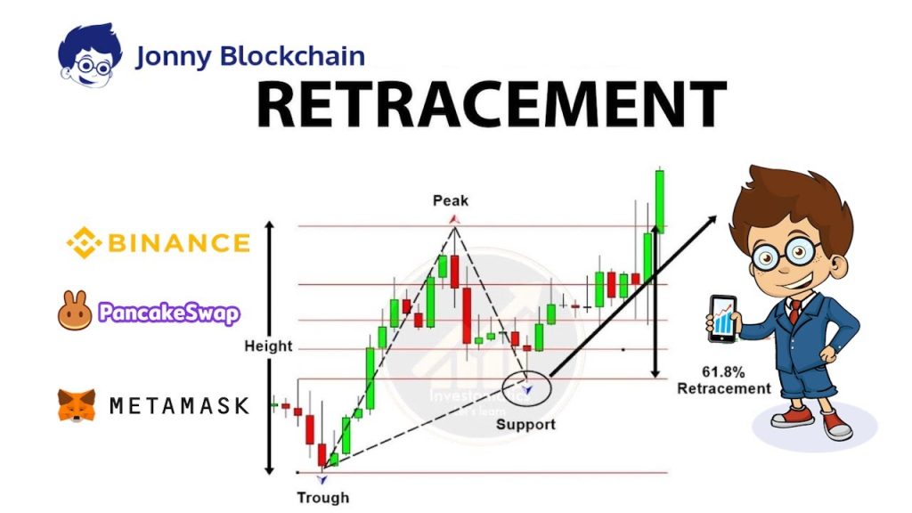 Trading bot retracement tool